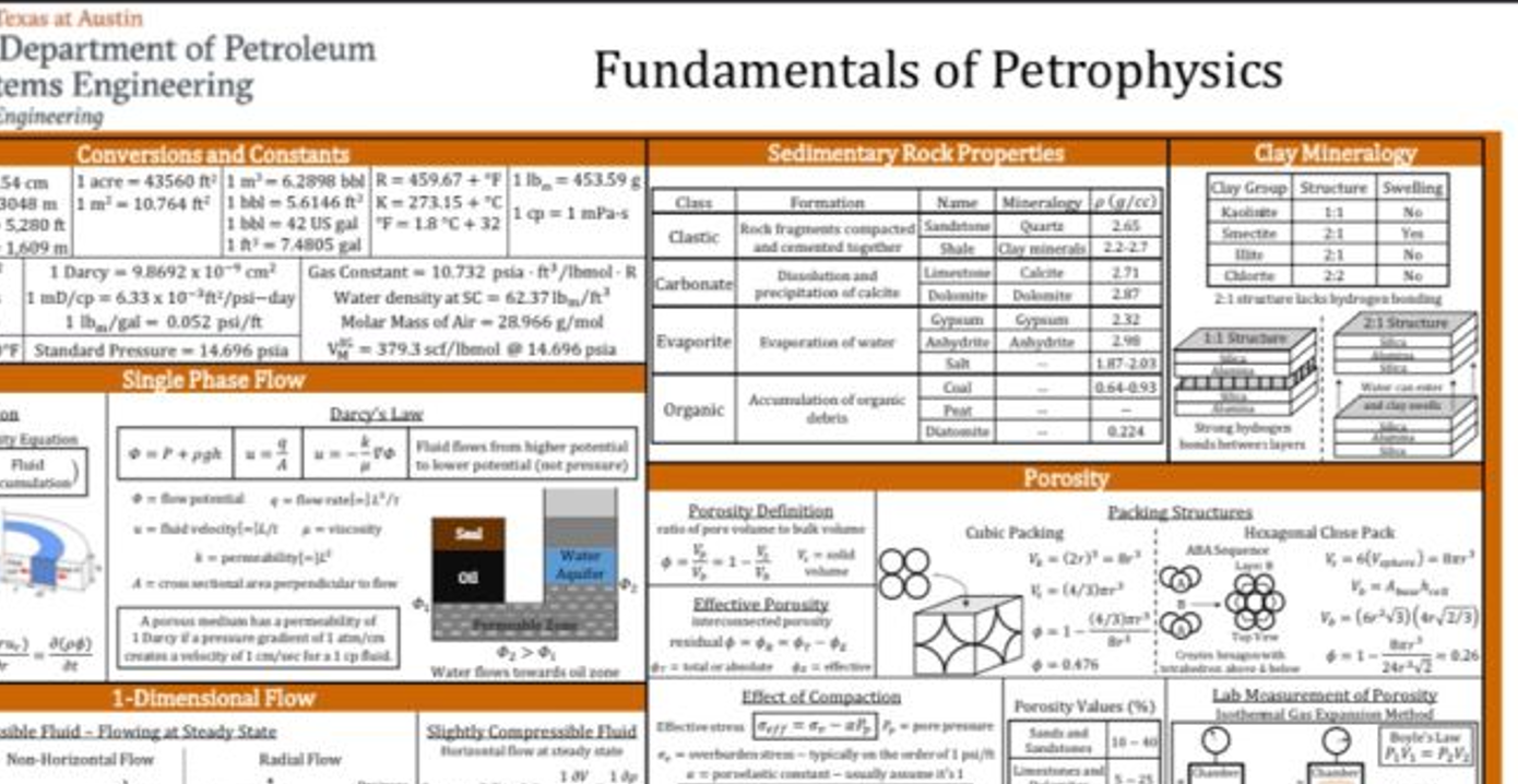 Fundamentals of Petrophysics (QUICK LOOK POSTER)